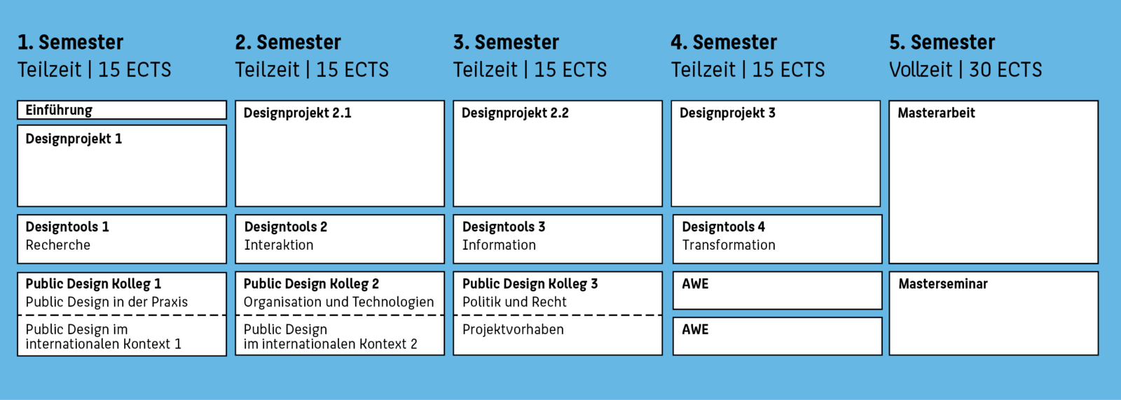 Grafik zum Studienverlauf – Inhalte können in der angehangen PDF eingesehen werden.